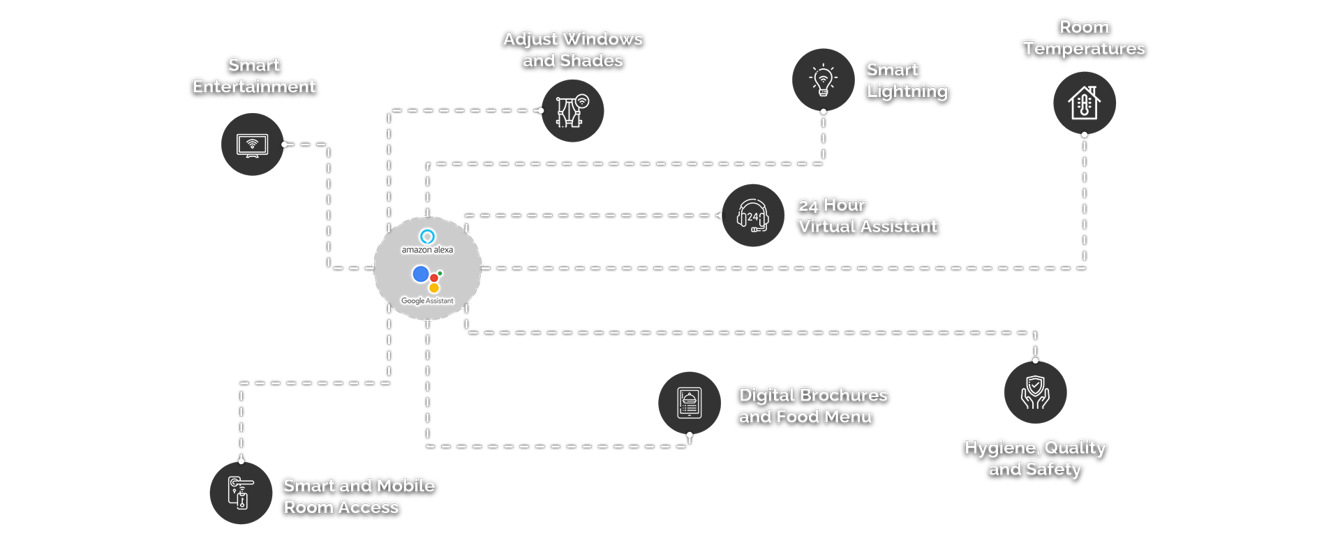Connected devices in hospitality sector